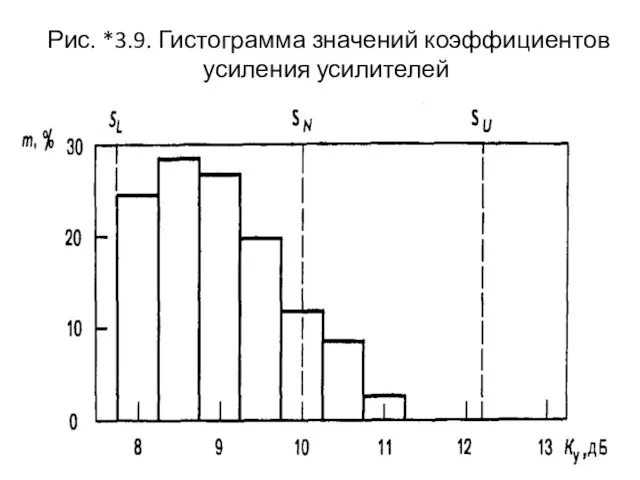 Рис. *3.9. Гистограмма значений коэффициентов усиления усилителей