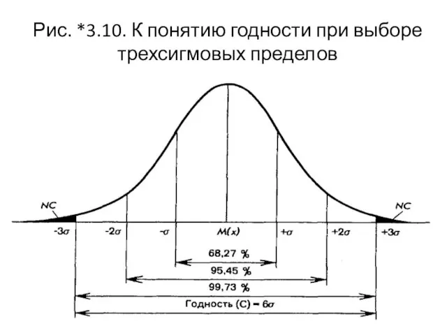 Рис. *3.10. К понятию годности при выборе трехсигмовых пределов