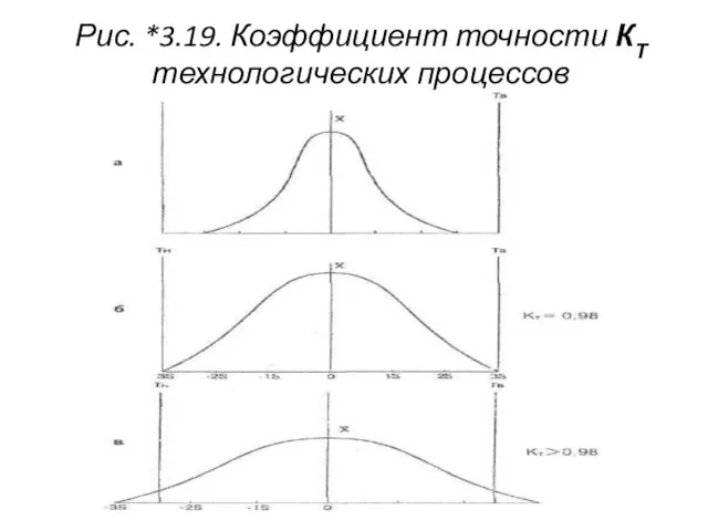 Рис. *3.19. Коэффициент точности КТ технологических процессов