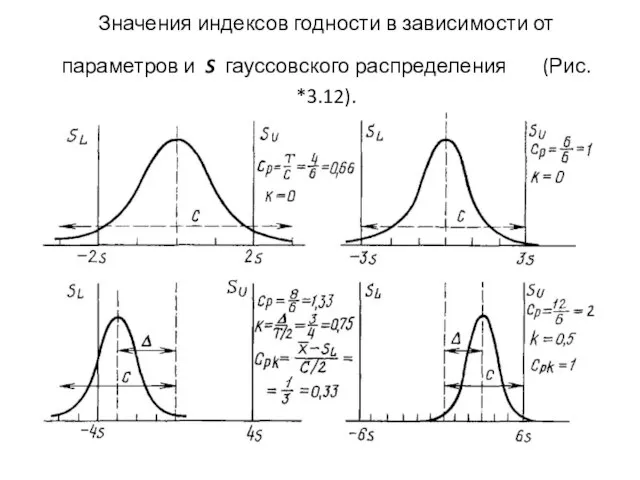 Значения индексов годности в зависимости от параметров и S гауссовского распределения (Рис. *3.12).