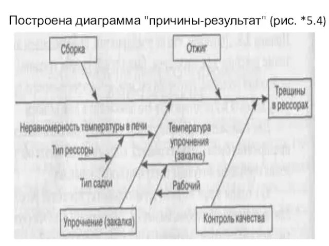 Построена диаграмма "причины-результат" (рис. *5.4)