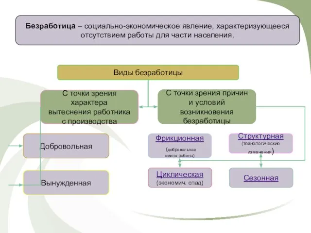 Безработица – социально-экономическое явление, характеризующееся отсутствием работы для части населения. Виды безработицы