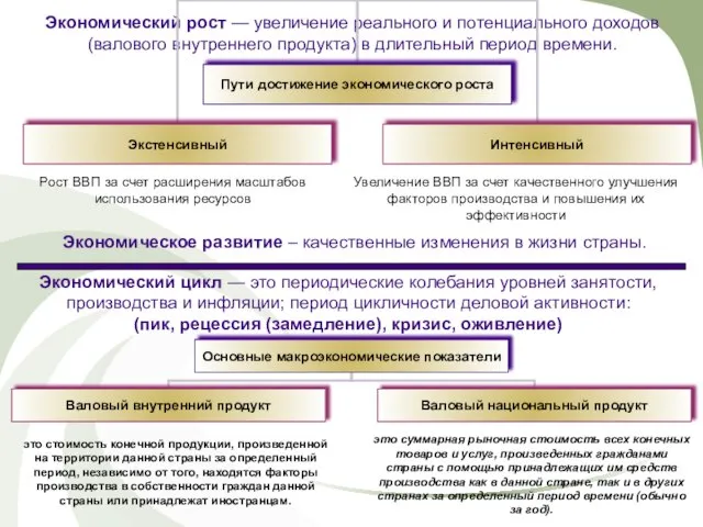 Экономический рост — увеличение реального и потенциального доходов (валового внутреннего продукта) в