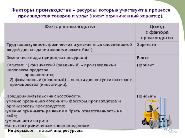 Факторы производства – ресурсы, которые участвуют в процессе производства товаров и услуг