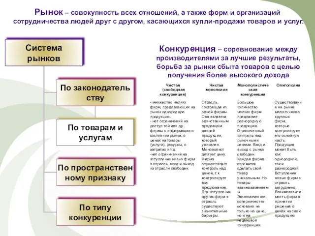 Рынок – совокупность всех отношений, а также форм и организаций сотрудничества людей