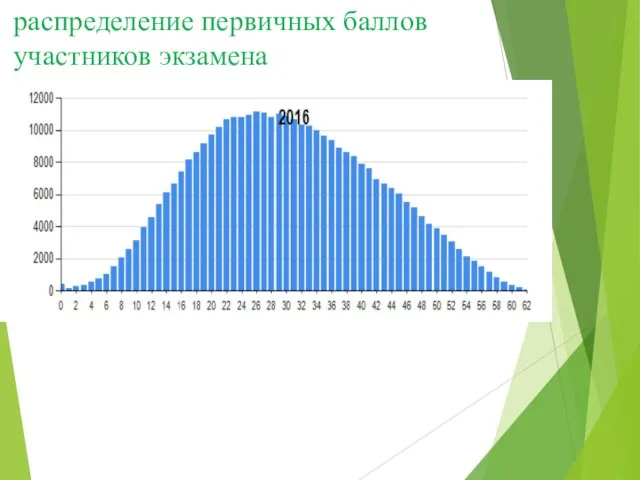 распределение первичных баллов участников экзамена