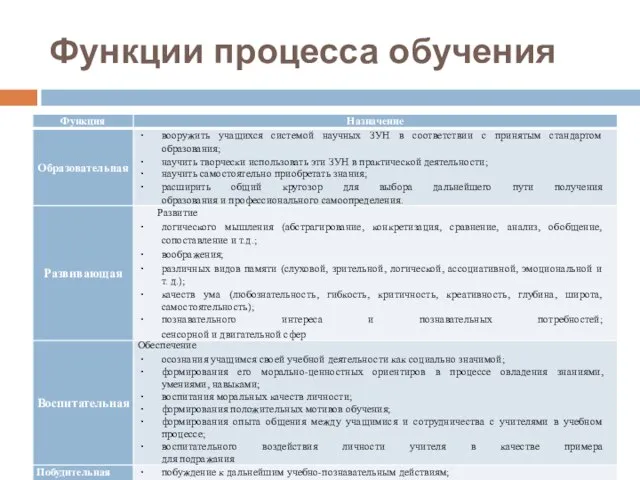 Функции процесса обучения