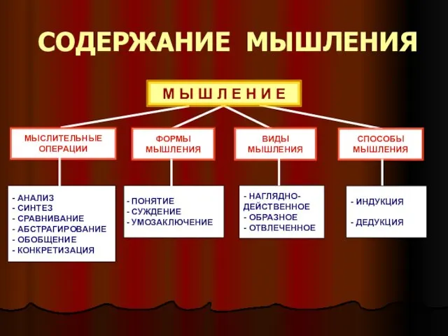 СОДЕРЖАНИЕ МЫШЛЕНИЯ М Ы Ш Л Е Н И Е МЫСЛИТЕЛЬНЫЕ ОПЕРАЦИИ