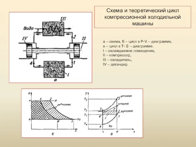 Схема и теоретический цикл компрессионной холодильной машины а – схема, б –