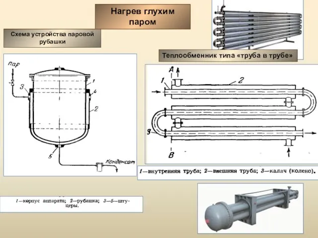 Нагрев глухим паром Схема устройства паровой рубашки Теплообменник типа «труба в трубе»