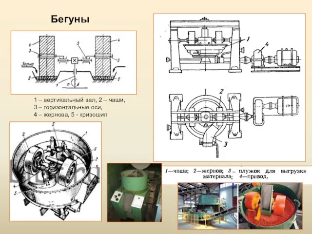 Бегуны 1 – вертикальный вал, 2 – чаши, 3 – горизонтальные оси,