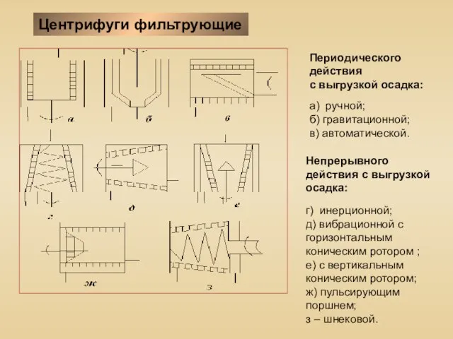 Центрифуги фильтрующие Периодического действия с выгрузкой осадка: а) ручной; б) гравитационной; в)