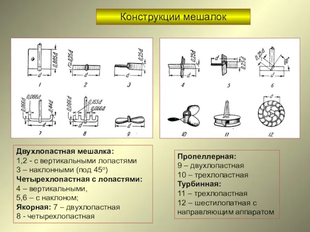 Конструкции мешалок Двухлопастная мешалка: 1,2 - с вертикальными лопастями 3 – наклонными