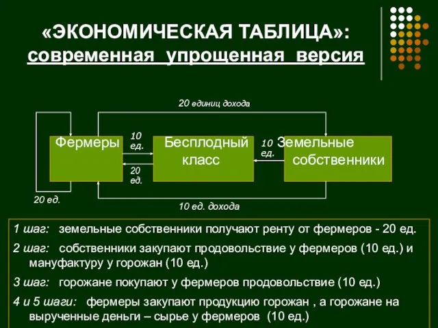 «ЭКОНОМИЧЕСКАЯ ТАБЛИЦА»: современная упрощенная версия Фермеры Бесплодный Земельные класс собственники 1 шаг: