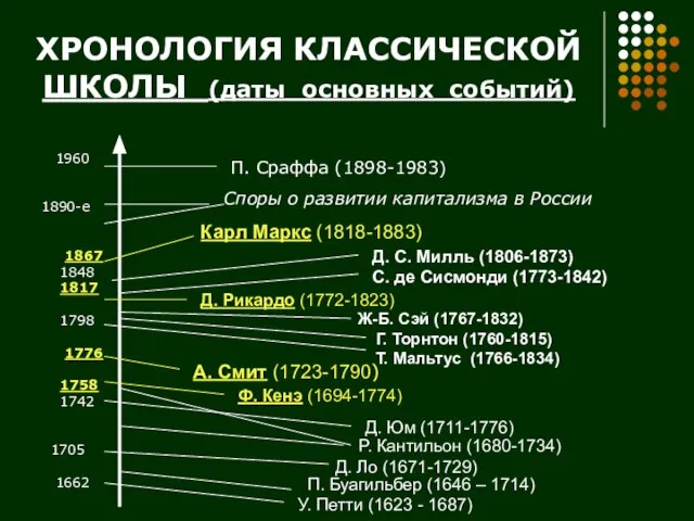 ХРОНОЛОГИЯ КЛАССИЧЕСКОЙ ШКОЛЫ (даты основных событий)