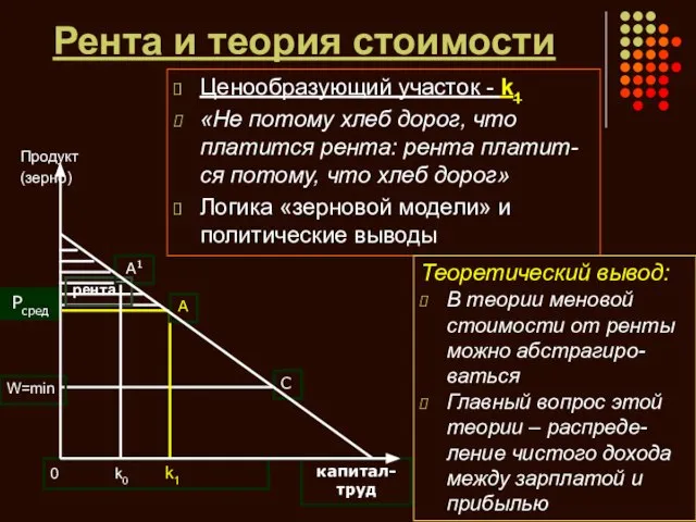 Рента и теория стоимости Продукт (зерно) Ценообразующий участок - k1 «Не потому