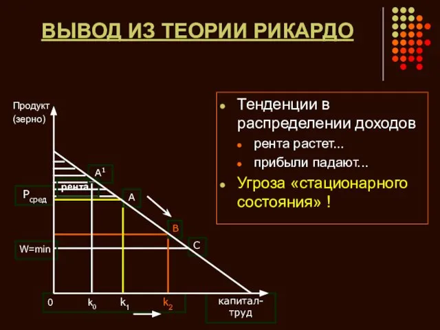 ВЫВОД ИЗ ТЕОРИИ РИКАРДО Продукт (зерно) Тенденции в распределении доходов рента растет...