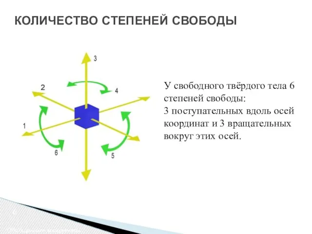 6 КОЛИЧЕСТВО СТЕПЕНЕЙ СВОБОДЫ Обобщенные координаты У свободного твёрдого тела 6 степеней