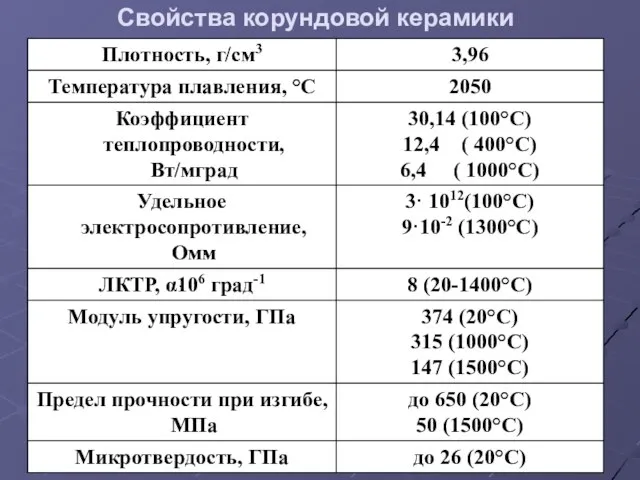 Свойства корундовой керамики