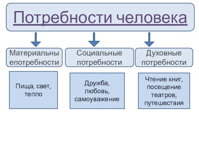 Потребности человека Духовные потребности Социальные потребности Материальныепотребности Пища, свет, тепло Дружба, любовь,