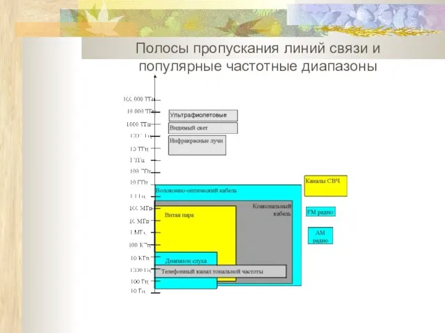 Полосы пропускания линий связи и популярные частотные диапазоны