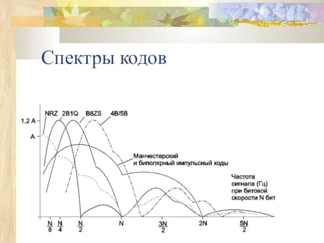 Спектры кодов