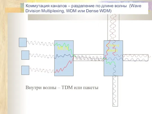 MUX Cross-connect Коммутация каналов – разделение по длине волны (Wave Division Multiplexing,