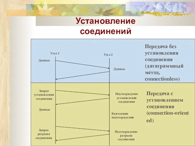 Передача без установления соединения (датаграммный метод, connectionless) Передача с установлением соединения (connection-oriented) Установление соединений