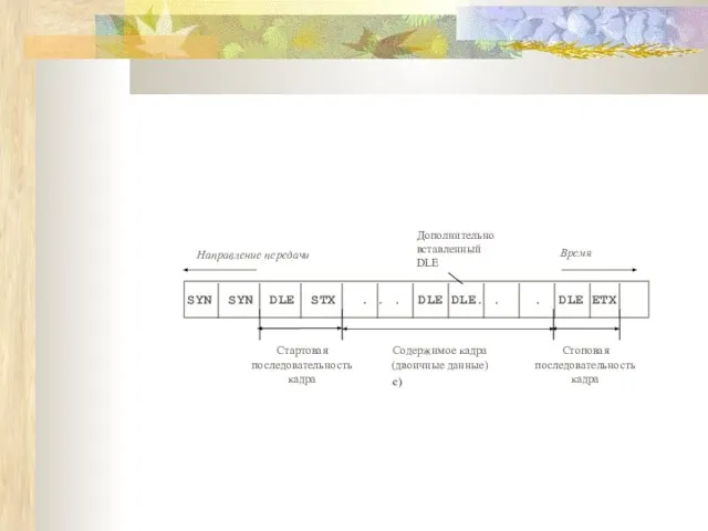 Стоповая последовательность кадра Содержимое кадра (двоичные данные) Стартовая последовательность кадра c) SYN