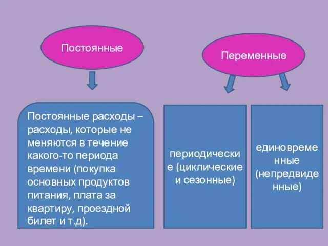 Постоянные Переменные Постоянные расходы – расходы, которые не меняются в течение какого-то