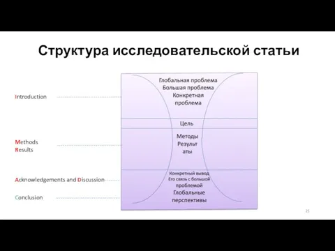 Структура исследовательской статьи Introduction Methods Results Acknowledgements and Discussion Conclusion