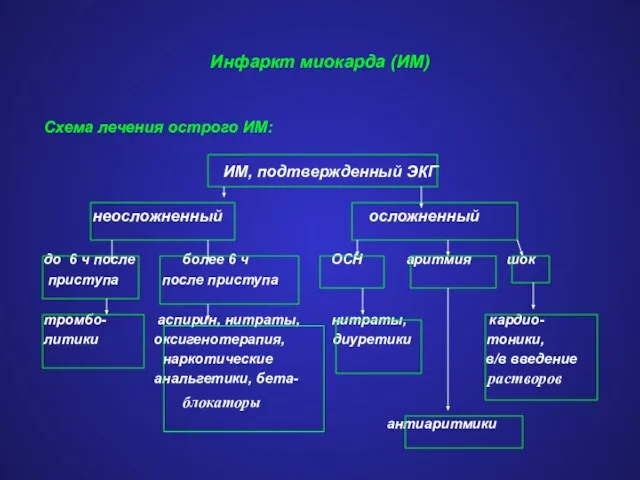 Инфаркт миокарда (ИМ) Схема лечения острого ИМ: ИМ, подтвержденный ЭКГ неосложненный осложненный