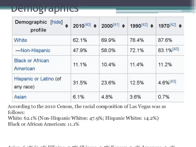 Demographics According to the 2010 Census, the racial composition of Las Vegas