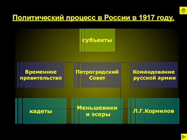 Политический процесс в России в 1917 году.