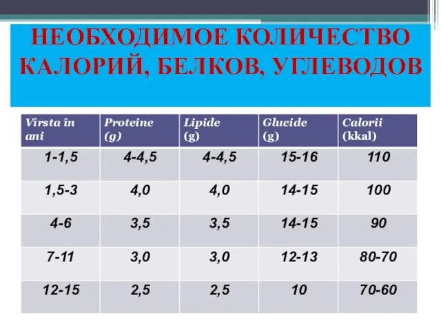 НЕОБХОДИМОЕ КОЛИЧЕСТВО КАЛОРИЙ, БЕЛКОВ, УГЛЕВОДОВ