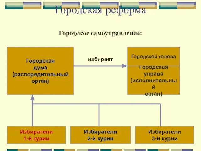 Городская реформа Городское самоуправление: Избиратели 1-й курии Избиратели 2-й курии Избиратели 3-й