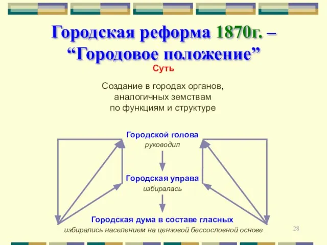 Городская реформа 1870г. – “Городовое положение” Суть Создание в городах органов, аналогичных