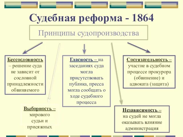 Судебная реформа - 1864 Земское собрание в провинции. Гравюра по рисунку К.