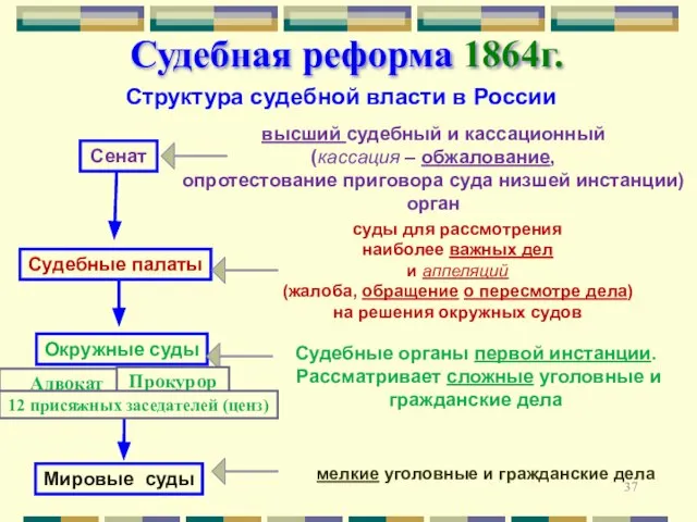 Судебная реформа 1864г. Структура судебной власти в России Сенат высший судебный и