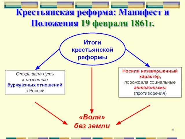 Крестьянская реформа: Манифест и Положения 19 февраля 1861г. Итоги крестьянской реформы Открывала