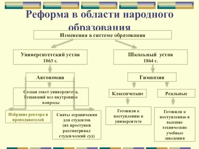 Классические Реформа в области народного образования Изменения в системе образования Университетский устав