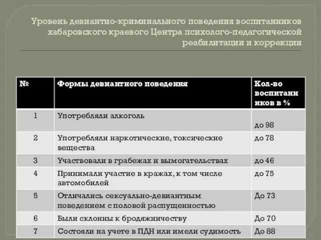 Уровень девиантно-криминального поведения воспитанников хабаровского краевого Центра психолого-педагогической реабилитации и коррекции