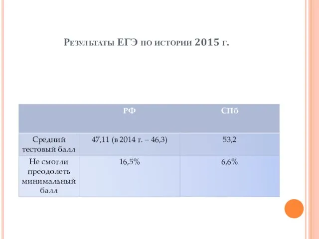 Результаты ЕГЭ по истории 2015 г.