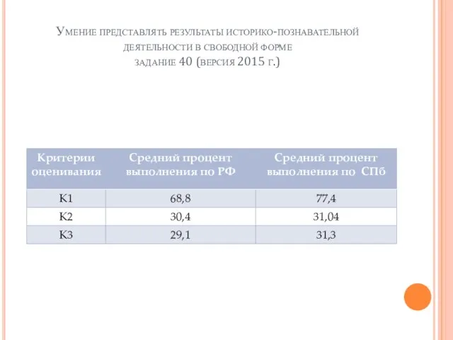 Умение представлять результаты историко-познавательной деятельности в свободной форме задание 40 (версия 2015 г.)