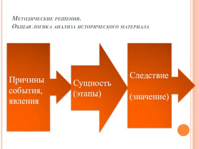 Методические решения. Общая логика анализа исторического материала Причины события, явления Сущность (этапы) Следствие (значение)