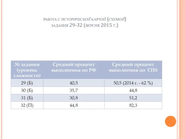 работа с исторической картой (схемой) задания 29-32 (версия 2015 г.)