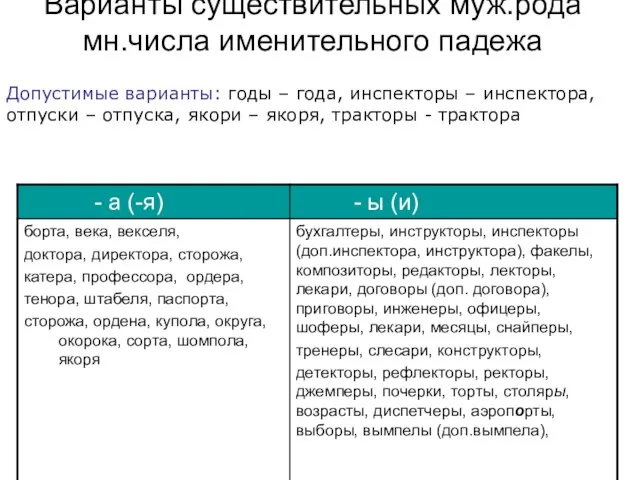 Варианты существительных муж.рода мн.числа именительного падежа Допустимые варианты: годы – года, инспекторы