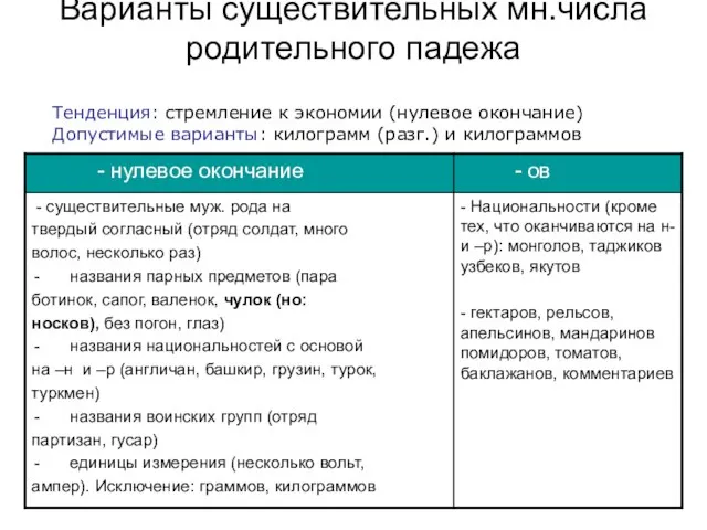 Варианты существительных мн.числа родительного падежа Тенденция: стремление к экономии (нулевое окончание) Допустимые