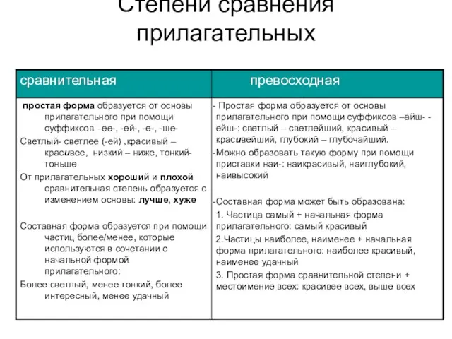 Степени сравнения прилагательных