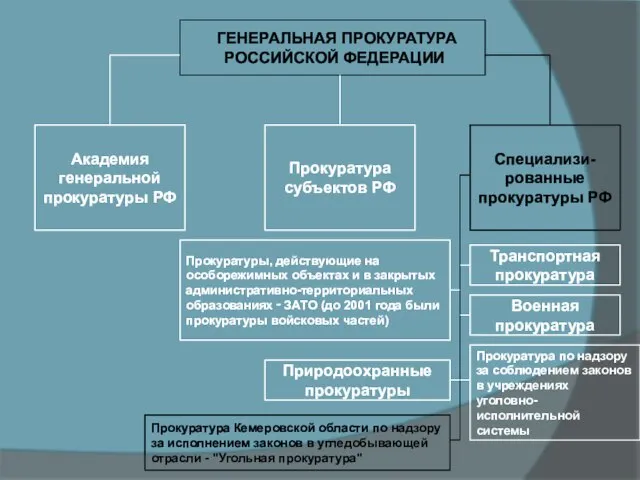 ГЕНЕРАЛЬНАЯ ПРОКУРАТУРА РОССИЙСКОЙ ФЕДЕРАЦИИ Академия генеральной прокуратуры РФ Прокуратура субъектов РФ Специализи-рованные